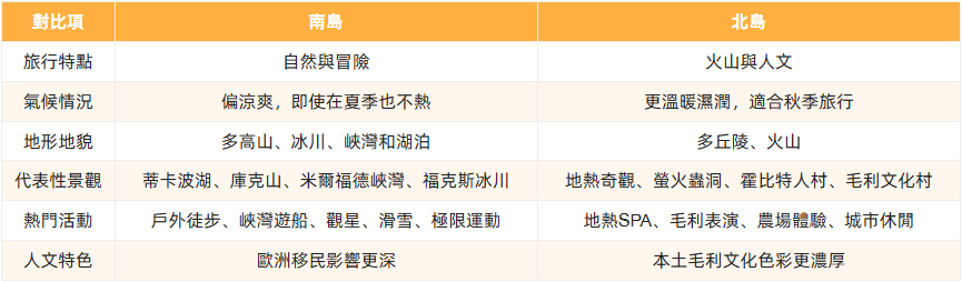 紐西蘭北島與南島對比